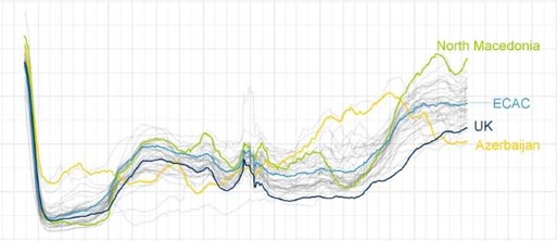 For the First Time since the Beginning of the Covid Crisis, M-NAV has seen Air Traffic Volume Higher than 2019 Levels